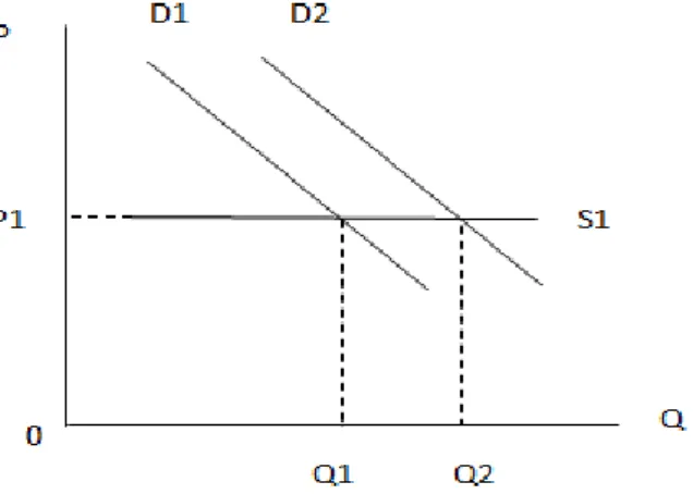 Gambar 5. Kurva Cross Elasticity 