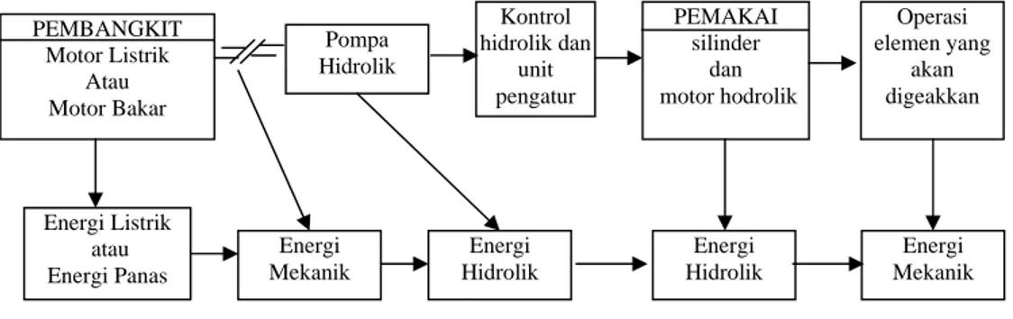 Gambar 1. Diagram aliran sistem hidrolik 