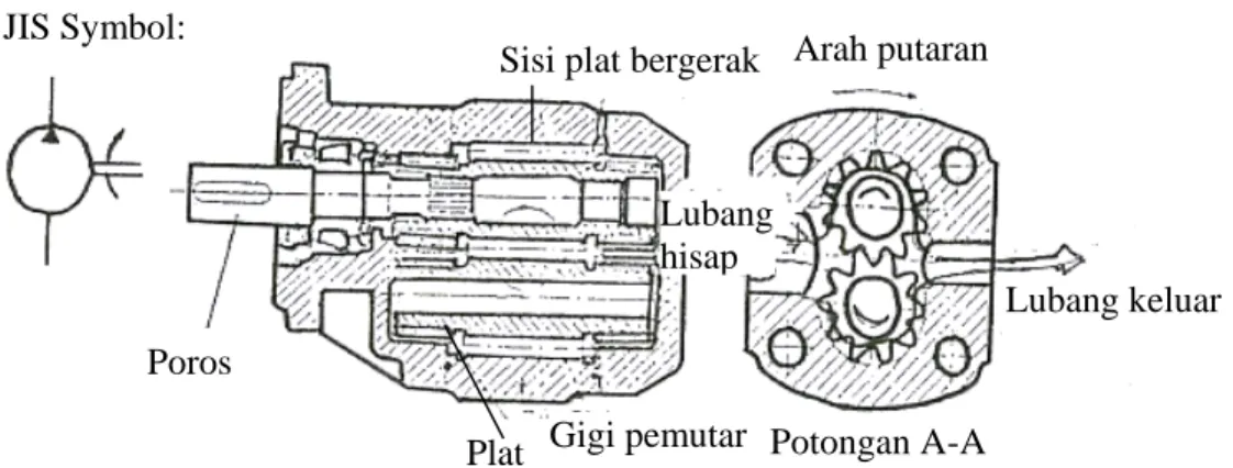 Gambar 6. External gear pump  b.  Pompa Rosa Gigi internal (Internal Gear Pump)  