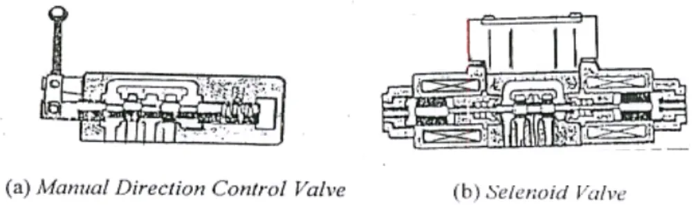 Gambar 11. Katup pengtur arah aliran  3.  Katup Pengatur Jumlah Aliran ( Flow Control Valve ) 