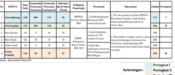 Tabel 1. Rekapitulasi Potensi Obyek Wisata alam                     Di Kecamatan Cigudeg 