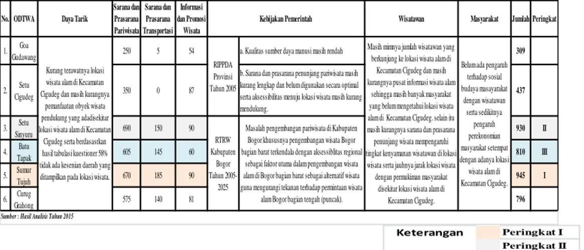 Tabel 2. Rekapitulasi Kendala Obyek Wisata alam di                      Kecamatan Cigudeg 