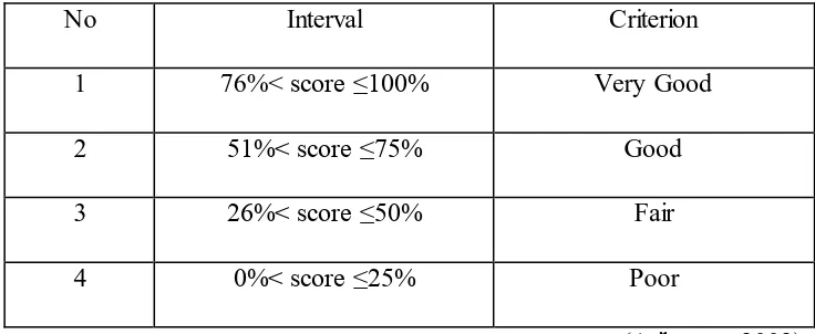 Table 3.3 Percentage Range and Descriptive Criteria of Program 