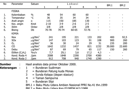 Tabel 2. Kualitas Udara di Daerah Penelitian  No  Parameter  Satuan  L o k a s i    1 2 3 4 5  BM.1 BM.2  FISIKA  1