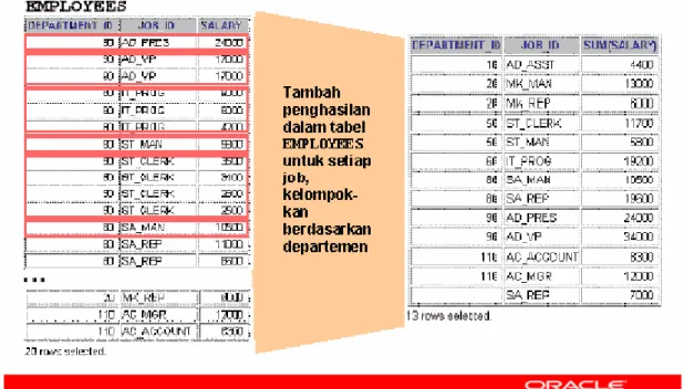 Tabel EMPLOYEES dikelompokkan terlebih dahulu berdasarkan nomor departemen dan kemudian  pengelompokkan berdasarkan job