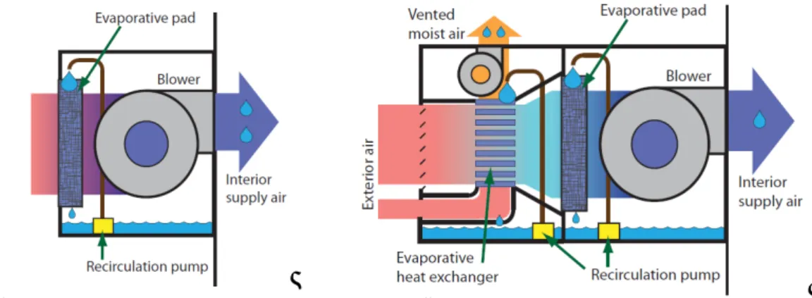 Gambar 1. Evaporative Air Cooler (Pendingin Udara Evaporatif/PUE)(enews, 2010)  PUE tidak sama dengan AC, karena tidak menggunakan kompresor dan refrigeran sebagai  zat pendingin