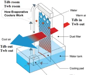 Gambar 3. Diagram skematik pendingin udara evaporatif (PUE)  (http://www.lumacomfort.com/blog/how-do-evaporative-coolers-work/) 