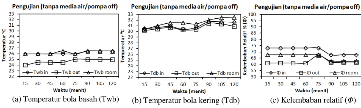 Gambar 4. Pengujian PUE tanpa media air/pompa off (Tdb, Twb,  Φ)  PUE dengan pompa air on/media pad basah pada kecepatan fan high 