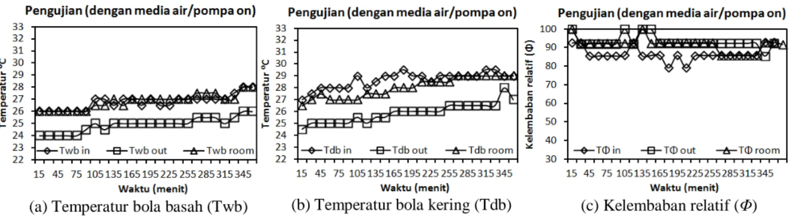 Gambar 6. Pengujian PUE dengan pompa on (Tdb, Twb,  Φ)kecepatan fan medium  PUE dengan pompa air on/media pad basah pada kecepatan fan low 