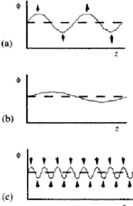 Gambar  7.  Fluktuasi  konsentrasi  dari  suatu  skala  panjang  menengah  (intermediate)  khusus  bertumbuh paling cepat dalam dekomposisi  spinodal