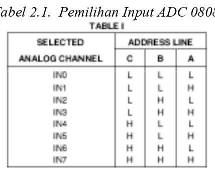 Tabel 2.1.  Pemilihan Input ADC 0808 