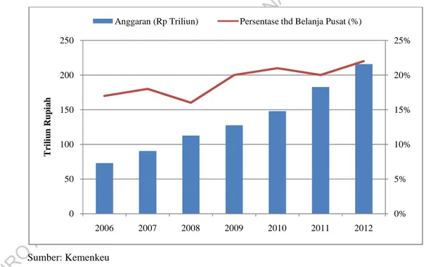 Grafik 1. Perkembangan Belanja Pegawai dalam APBN 