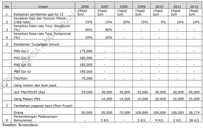 Tabel 1. Perkembangan Kebijakan Belanja Pegawai 