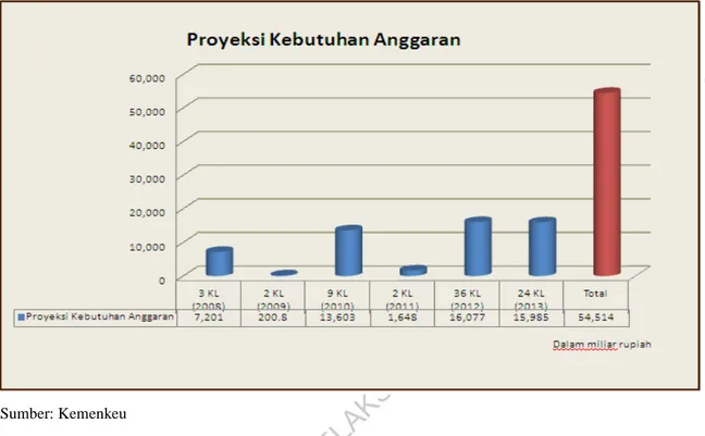 Grafik 2. Proyeksi Kebutuhan Anggaran untuk Pelaksanaan Reformasi Birokrasi  Seluruh K/L 