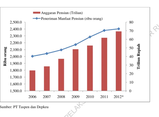 Grafik 3. Perkembangan Anggaran Pensiun pada APBN  dan Jumlah Penerima 