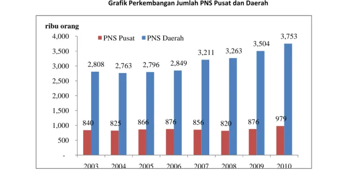Grafik Perkembangan Jumlah PNS Pusat dan Daerah 