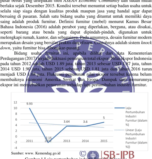Gambar 1 Laju pertumbuhan industri furnitur Indonesia 