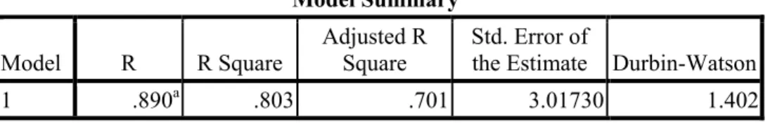 Tabel  1 Model Summary  Model Summary b Model  R  R Square 