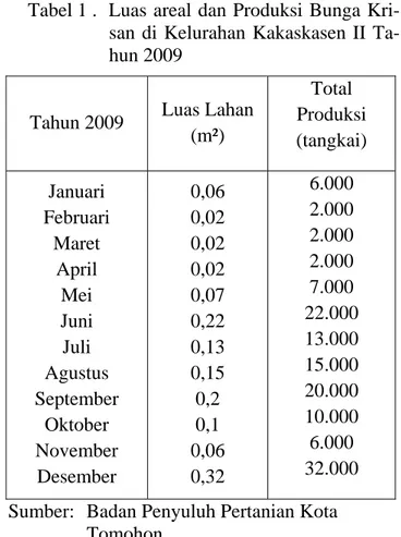 Tabel 1 .  Luas areal dan Produksi Bunga Kri- Kri-san di Kelurahan Kakaskasen II  Ta-hun 2009 
