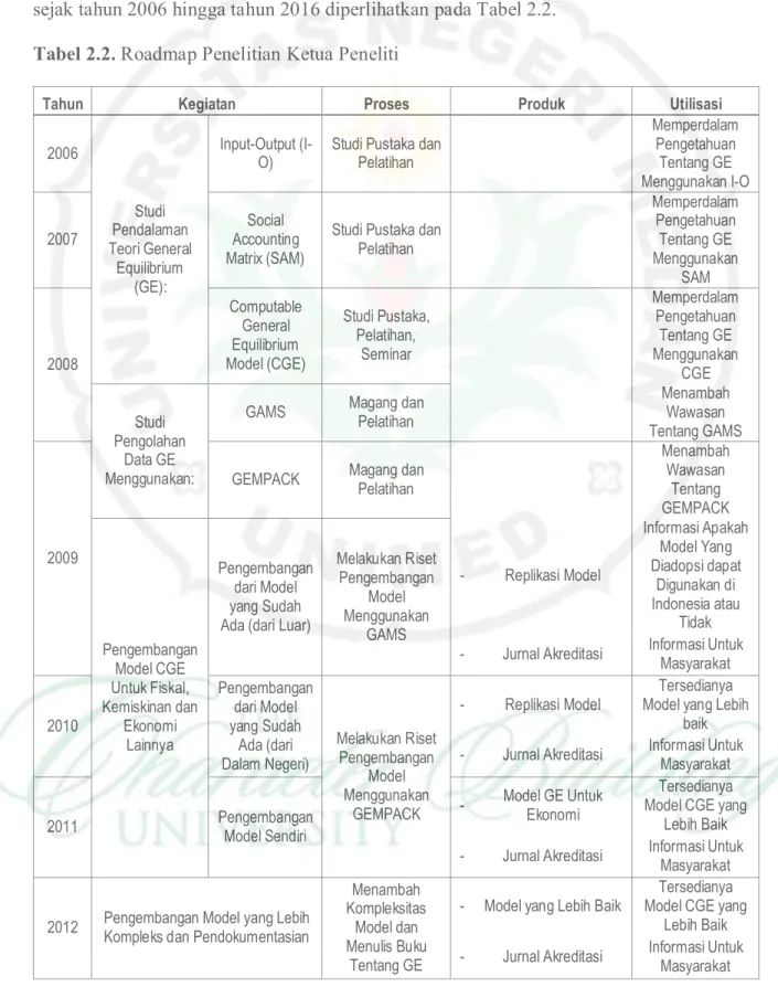 Tabel 2.2. Roadmap Penelitian Ketua Peneliti 