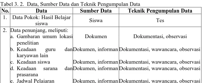 Tabel 3. 2.  Data, Sumber Data dan Teknik Pengumpulan Data 