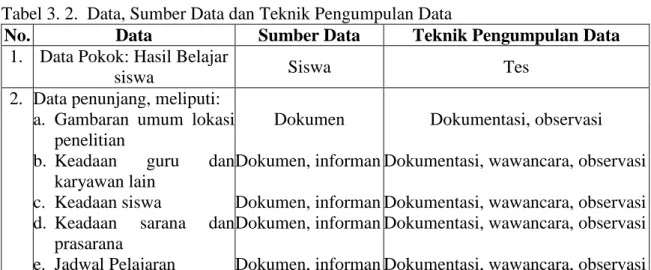 Tabel 3. 2.  Data, Sumber Data dan Teknik Pengumpulan Data 