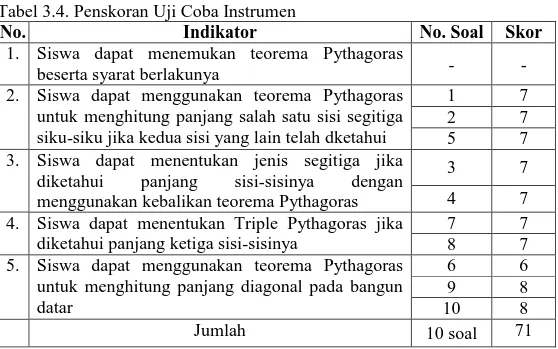 Tabel 3.4. Penskoran Uji Coba Instrumen 