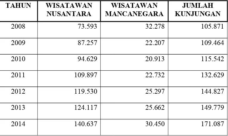 Tabel 1.1 Data Kunjungan Wisatawan ke Samosir Tahun 2005-2014