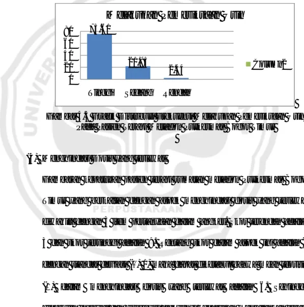 Gambar 4.5 Grafik Distribusi Frekuensi Melakukan Pemeriksaan Urin  Pada Pasien Terapi Metadon Puskesmas Bogor Timur 