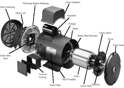 Gambar 2.1. Konstruksi Umum Motor Induksi Satu Fasa. 