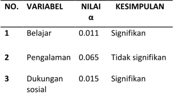 Tabel  1.  Hasil  uji  hubungan  antara  faktor  belajar,  faktor    pengalaman  dan  faktor  dukungan  sosial  terhadap  realisasi  tindakan  membawa penderita stroke ke UGD RSKH 