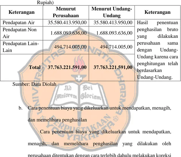 Tabel  5.5  Perbandingan  Hasil  Penghitungan  Penghasilan  Bruto  (dalam  Rupiah) 