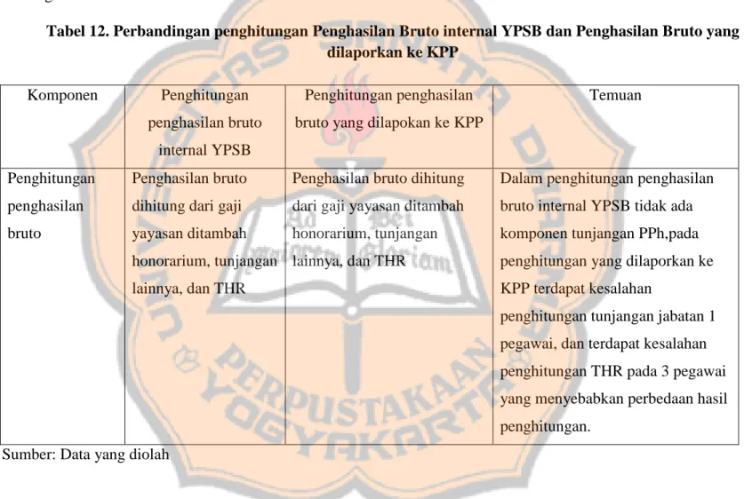 Tabel 12. Perbandingan penghitungan Penghasilan Bruto internal YPSB dan Penghasilan Bruto yang  dilaporkan ke KPP 