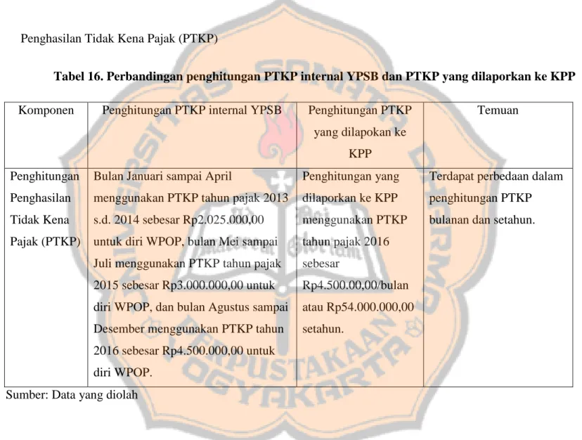 Tabel 16. Perbandingan penghitungan PTKP internal YPSB dan PTKP yang dilaporkan ke KPP  Komponen  Penghitungan PTKP internal YPSB  Penghitungan PTKP 