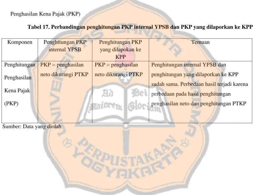Tabel 17. Perbandingan penghitungan PKP internal YPSB dan PKP yang dilaporkan ke KPP  Komponen  Penghitungan PKP  internal YPSB  Penghitungan PKP yang dilapokan ke  KPP   Temuan  Penghitungan  Penghasilan  Kena Pajak  (PKP)  PKP = penghasilan  neto dikuran