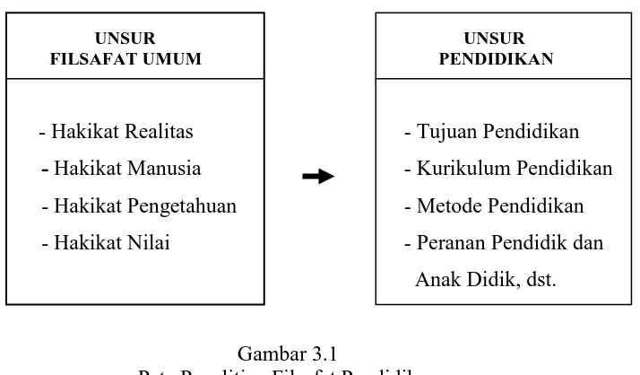 Gambar 3.1 Peta Penelitian Filsafat Pendidikan 