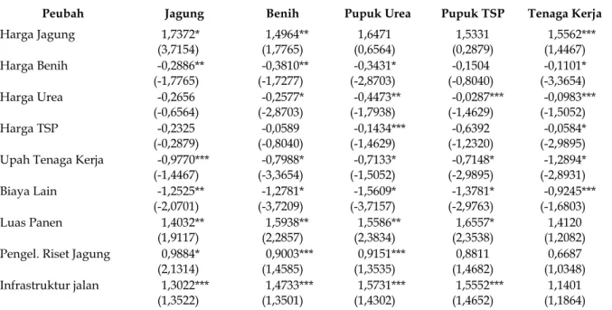 Tabel 6. Dugaan Elastisitas Penawaran Output dan Permintaan Input Jagung di  Provinsi Jawa    Barat,  tahun  2009 