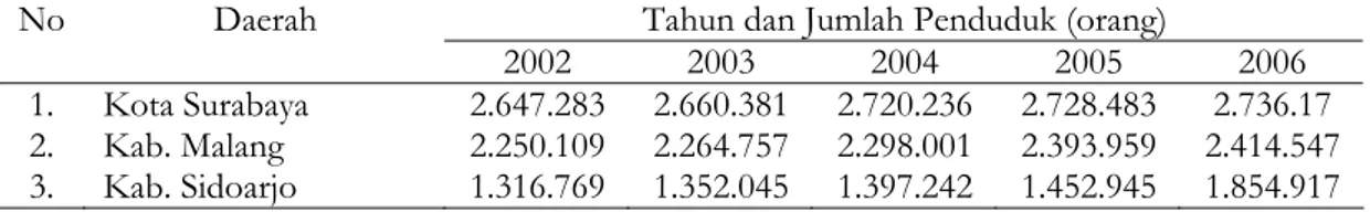 Tabel 1.Perkembangan Jumlah Penduduk di Kota Surabaya, Kab. Malang dan Kab.  Sidoarjo tahun 2002-2006 