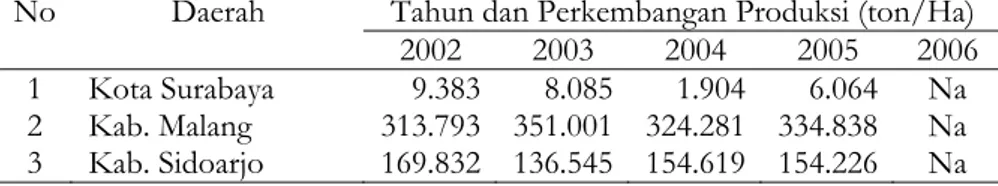 Tabel 7. Perkembangan Produksi Padi di Kota Surabaya,  Kab.  Malang  dan  Kab.             Sidoarjo