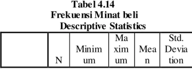 Tabel 4.14   Frekuensi Minat beli                          Descriptive Statistics     N  Minimum  Ma xim um  Mean  Std