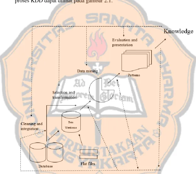 Gambar 2.1 Tahap-tahap di dalam proses Knowledge Discovery in Database  (Han&amp;Kamber, 2006)