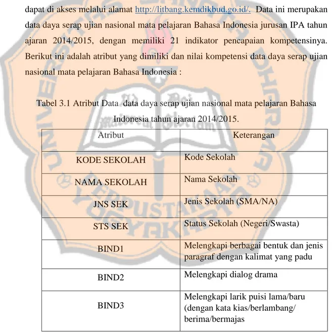 Tabel 3.1 Atribut Data  data daya serap ujian nasional mata pelajaran Bahasa  Indonesia tahun ajaran 2014/2015