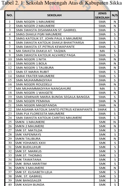 Tabel 2. 1. Sekolah Menengah Atas di Kabupaten Sikka