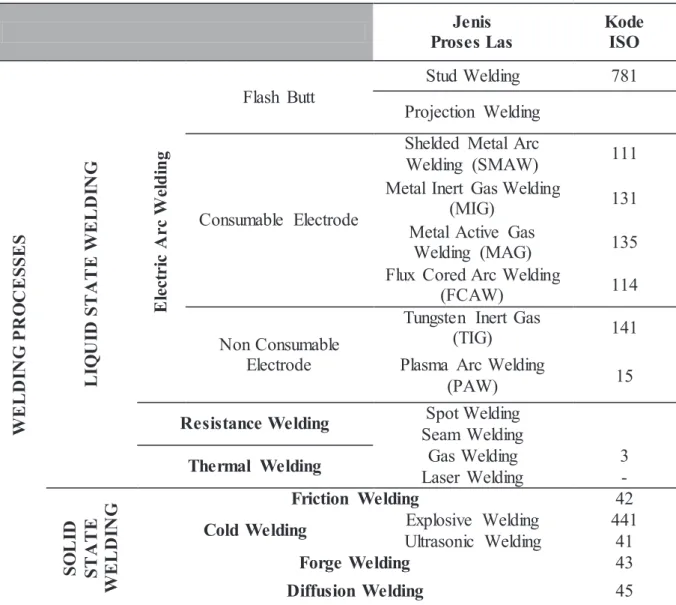 Tabel  2. Klasifikasi Proses Pengelasan Logam