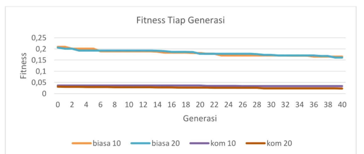 Gambar 5. Grafik fitness tiap generasi pada GA kombinasi dan GA biasa  4.  KESIMPULAN 