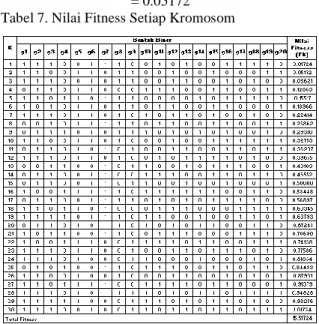 Tabel 7. Nilai Fitness Setiap Kromosom 