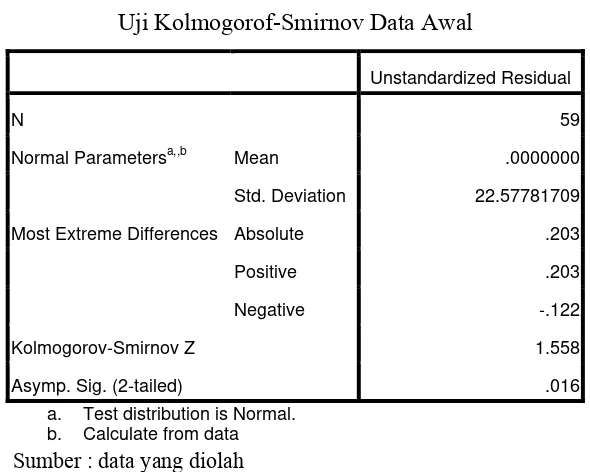 Tabel 4.2 Uji Kolmogorof-Smirnov Data Awal 