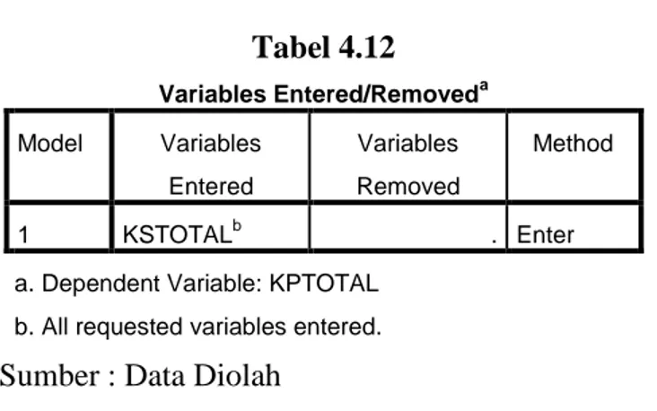 Tabel 4.12  Variables Entered/Removed a Model  Variables  Entered  Variables  Removed  Method  1  KSTOTAL b 