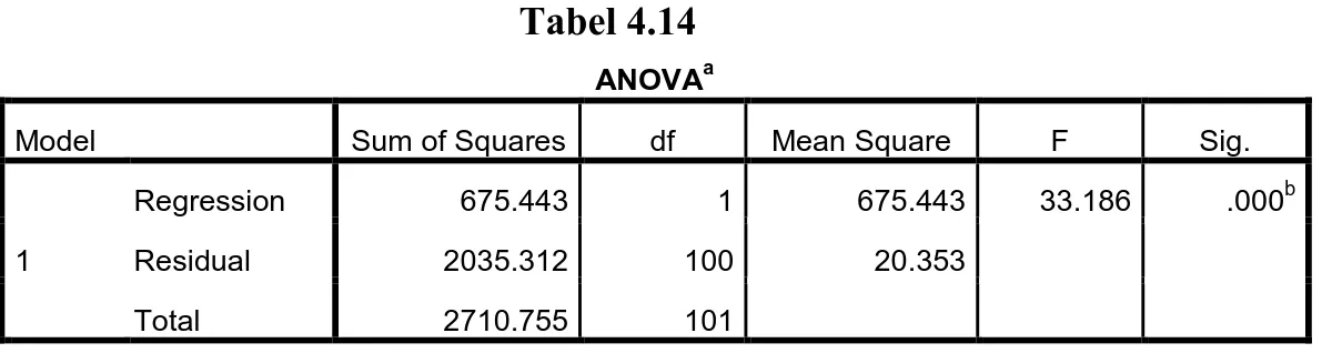 Tabel diatas digunakan untuk menentukan taraf signifikansi atau linieritas dari  regresi