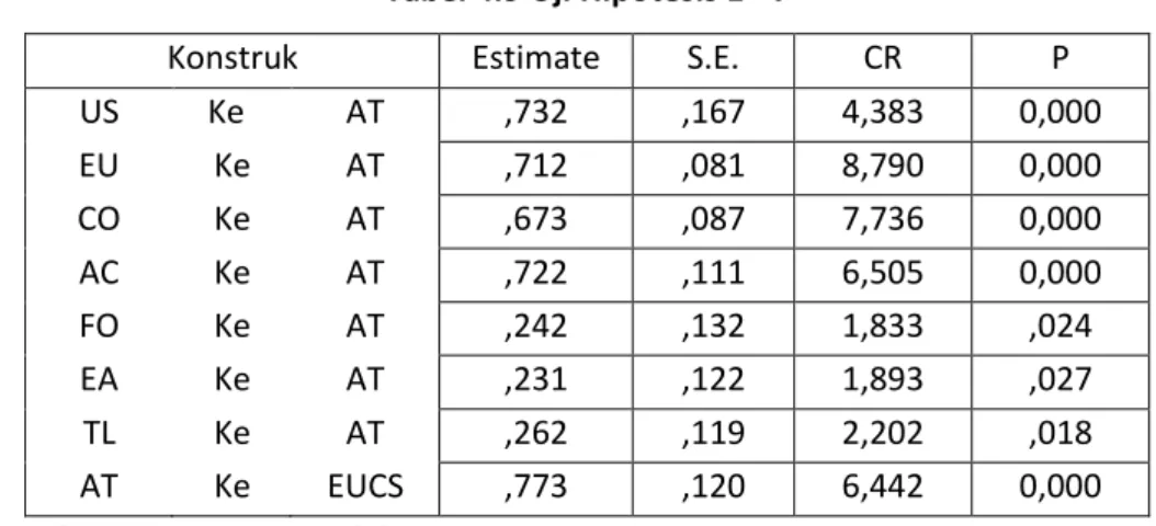 Tabel 4.9 Uji Hipotesis 1 - 7 